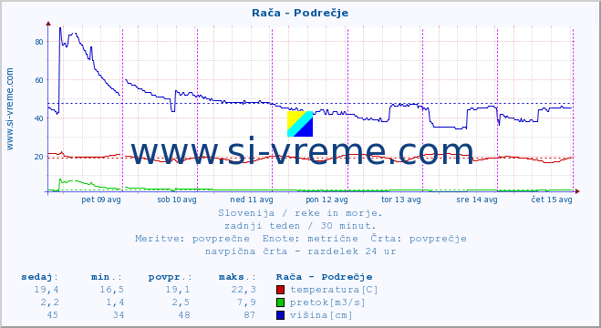 POVPREČJE :: Rača - Podrečje :: temperatura | pretok | višina :: zadnji teden / 30 minut.