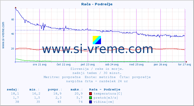 POVPREČJE :: Rača - Podrečje :: temperatura | pretok | višina :: zadnji teden / 30 minut.