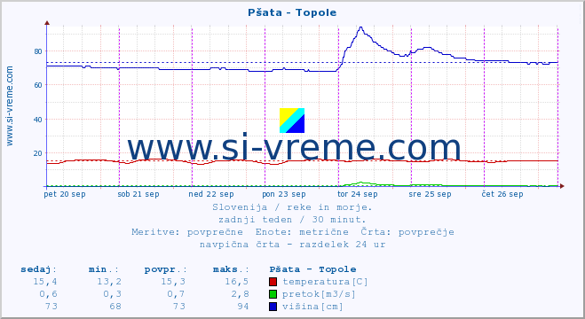 POVPREČJE :: Pšata - Topole :: temperatura | pretok | višina :: zadnji teden / 30 minut.