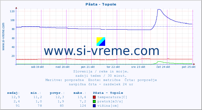 POVPREČJE :: Pšata - Topole :: temperatura | pretok | višina :: zadnji teden / 30 minut.