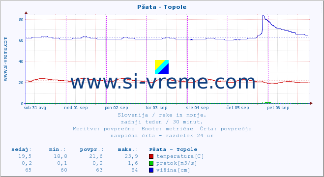 POVPREČJE :: Pšata - Topole :: temperatura | pretok | višina :: zadnji teden / 30 minut.