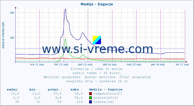 POVPREČJE :: Medija - Zagorje :: temperatura | pretok | višina :: zadnji teden / 30 minut.