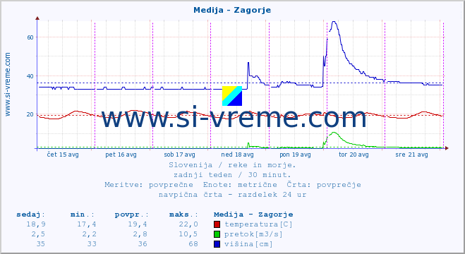 POVPREČJE :: Medija - Zagorje :: temperatura | pretok | višina :: zadnji teden / 30 minut.