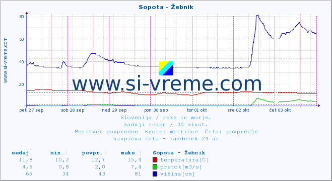 POVPREČJE :: Sopota - Žebnik :: temperatura | pretok | višina :: zadnji teden / 30 minut.