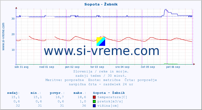 POVPREČJE :: Sopota - Žebnik :: temperatura | pretok | višina :: zadnji teden / 30 minut.