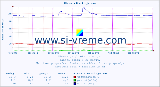 POVPREČJE :: Mirna - Martinja vas :: temperatura | pretok | višina :: zadnji teden / 30 minut.