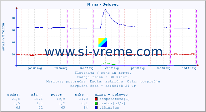 POVPREČJE :: Mirna - Jelovec :: temperatura | pretok | višina :: zadnji teden / 30 minut.