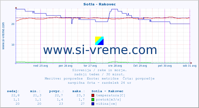 POVPREČJE :: Sotla - Rakovec :: temperatura | pretok | višina :: zadnji teden / 30 minut.