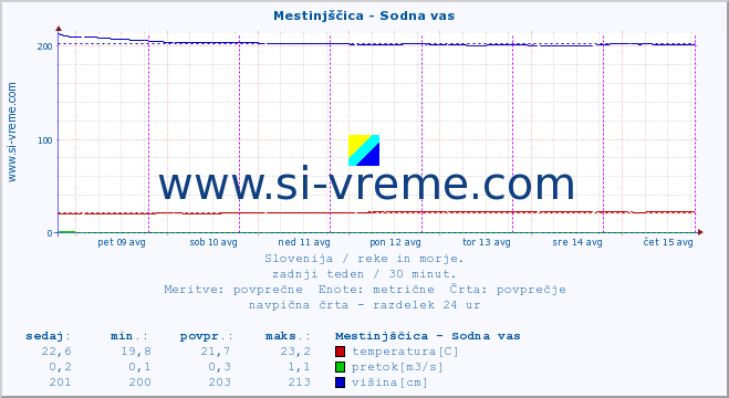 POVPREČJE :: Mestinjščica - Sodna vas :: temperatura | pretok | višina :: zadnji teden / 30 minut.