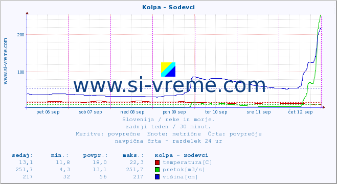 POVPREČJE :: Kolpa - Sodevci :: temperatura | pretok | višina :: zadnji teden / 30 minut.