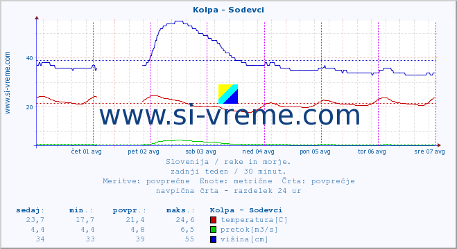 POVPREČJE :: Kolpa - Sodevci :: temperatura | pretok | višina :: zadnji teden / 30 minut.