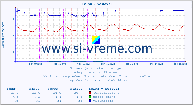 POVPREČJE :: Kolpa - Sodevci :: temperatura | pretok | višina :: zadnji teden / 30 minut.