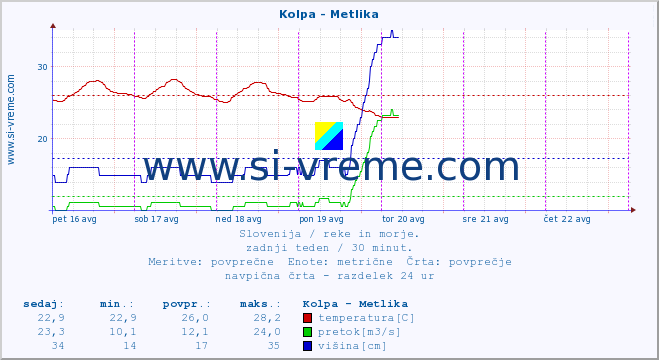 POVPREČJE :: Kolpa - Metlika :: temperatura | pretok | višina :: zadnji teden / 30 minut.