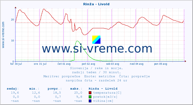 POVPREČJE :: Rinža - Livold :: temperatura | pretok | višina :: zadnji teden / 30 minut.