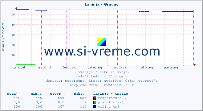 POVPREČJE :: Lahinja - Gradac :: temperatura | pretok | višina :: zadnji teden / 30 minut.