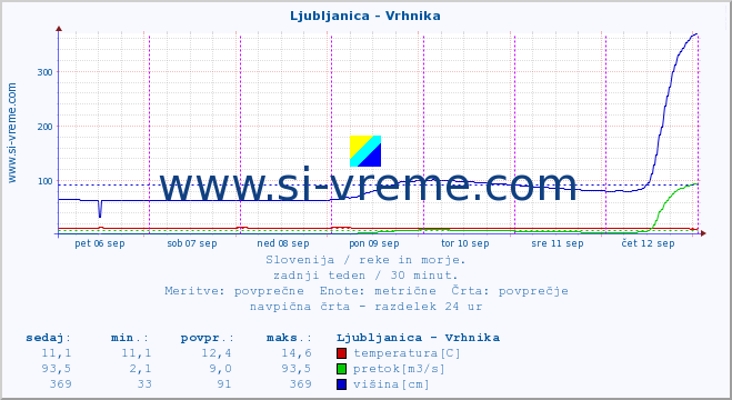 POVPREČJE :: Ljubljanica - Vrhnika :: temperatura | pretok | višina :: zadnji teden / 30 minut.