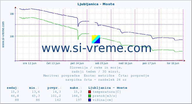 POVPREČJE :: Ljubljanica - Moste :: temperatura | pretok | višina :: zadnji teden / 30 minut.