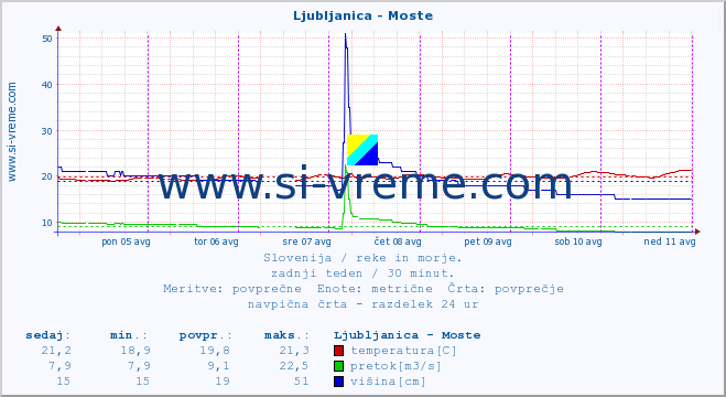 POVPREČJE :: Ljubljanica - Moste :: temperatura | pretok | višina :: zadnji teden / 30 minut.