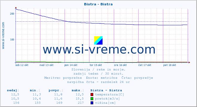 POVPREČJE :: Bistra - Bistra :: temperatura | pretok | višina :: zadnji teden / 30 minut.