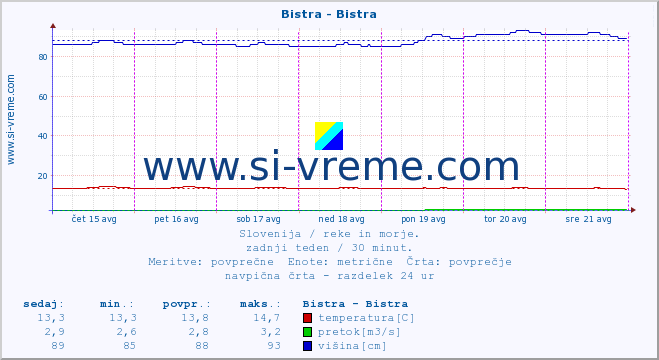 POVPREČJE :: Bistra - Bistra :: temperatura | pretok | višina :: zadnji teden / 30 minut.