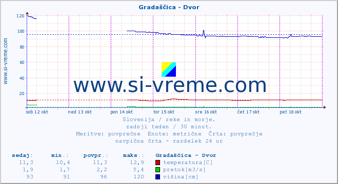 POVPREČJE :: Gradaščica - Dvor :: temperatura | pretok | višina :: zadnji teden / 30 minut.