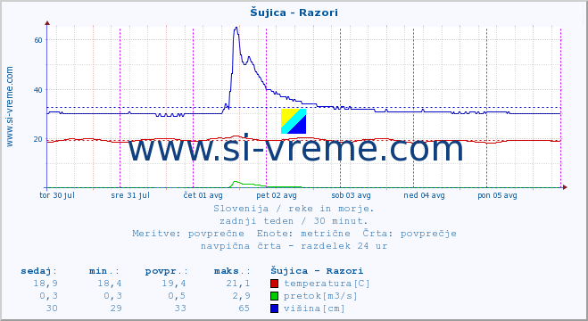 POVPREČJE :: Šujica - Razori :: temperatura | pretok | višina :: zadnji teden / 30 minut.