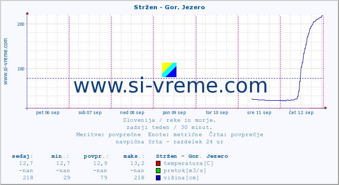 POVPREČJE :: Stržen - Gor. Jezero :: temperatura | pretok | višina :: zadnji teden / 30 minut.