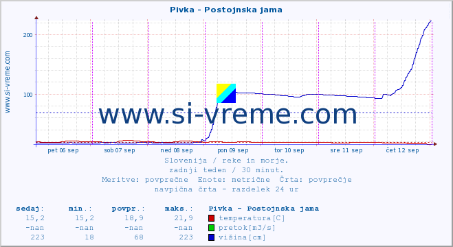 POVPREČJE :: Pivka - Postojnska jama :: temperatura | pretok | višina :: zadnji teden / 30 minut.