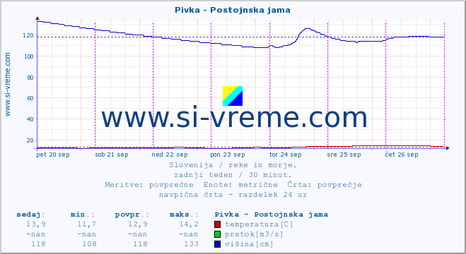 POVPREČJE :: Pivka - Postojnska jama :: temperatura | pretok | višina :: zadnji teden / 30 minut.