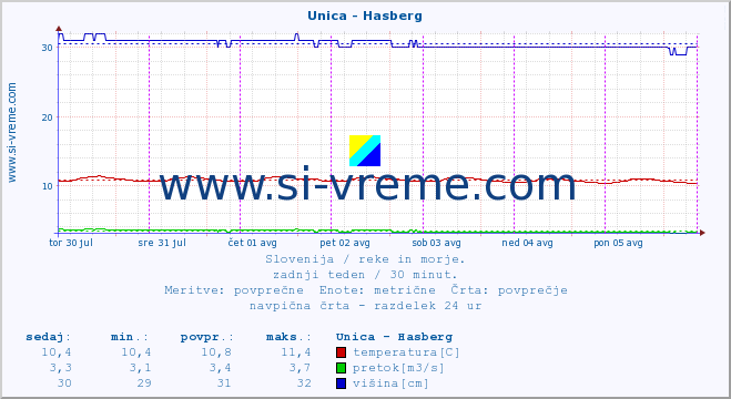 POVPREČJE :: Unica - Hasberg :: temperatura | pretok | višina :: zadnji teden / 30 minut.