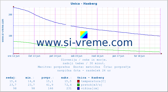 POVPREČJE :: Unica - Hasberg :: temperatura | pretok | višina :: zadnji teden / 30 minut.