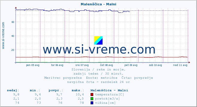 POVPREČJE :: Malenščica - Malni :: temperatura | pretok | višina :: zadnji teden / 30 minut.