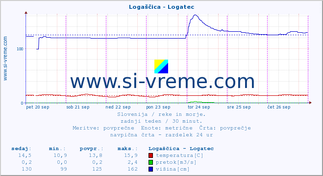 POVPREČJE :: Logaščica - Logatec :: temperatura | pretok | višina :: zadnji teden / 30 minut.