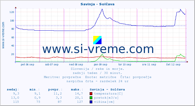 POVPREČJE :: Savinja - Solčava :: temperatura | pretok | višina :: zadnji teden / 30 minut.