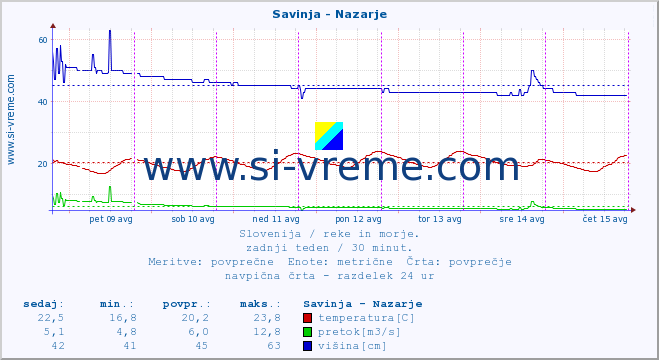 POVPREČJE :: Savinja - Nazarje :: temperatura | pretok | višina :: zadnji teden / 30 minut.