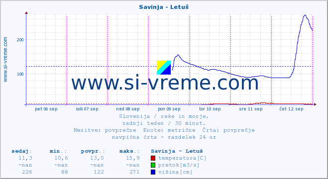 POVPREČJE :: Savinja - Letuš :: temperatura | pretok | višina :: zadnji teden / 30 minut.