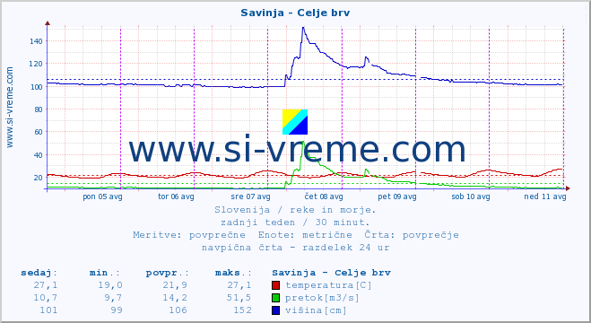 POVPREČJE :: Savinja - Celje brv :: temperatura | pretok | višina :: zadnji teden / 30 minut.