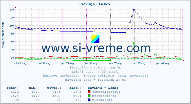 POVPREČJE :: Savinja - Laško :: temperatura | pretok | višina :: zadnji teden / 30 minut.