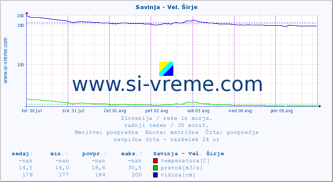 POVPREČJE :: Savinja - Vel. Širje :: temperatura | pretok | višina :: zadnji teden / 30 minut.