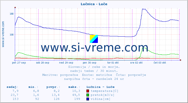 POVPREČJE :: Lučnica - Luče :: temperatura | pretok | višina :: zadnji teden / 30 minut.