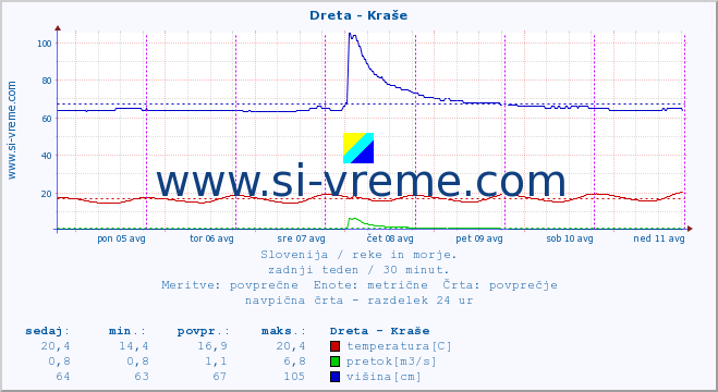 POVPREČJE :: Dreta - Kraše :: temperatura | pretok | višina :: zadnji teden / 30 minut.