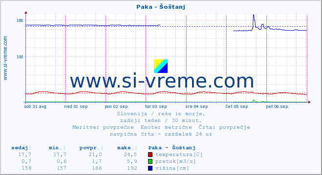 POVPREČJE :: Paka - Šoštanj :: temperatura | pretok | višina :: zadnji teden / 30 minut.