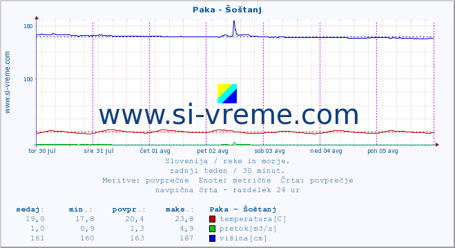 POVPREČJE :: Paka - Šoštanj :: temperatura | pretok | višina :: zadnji teden / 30 minut.