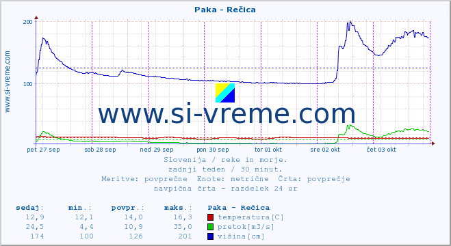 POVPREČJE :: Paka - Rečica :: temperatura | pretok | višina :: zadnji teden / 30 minut.