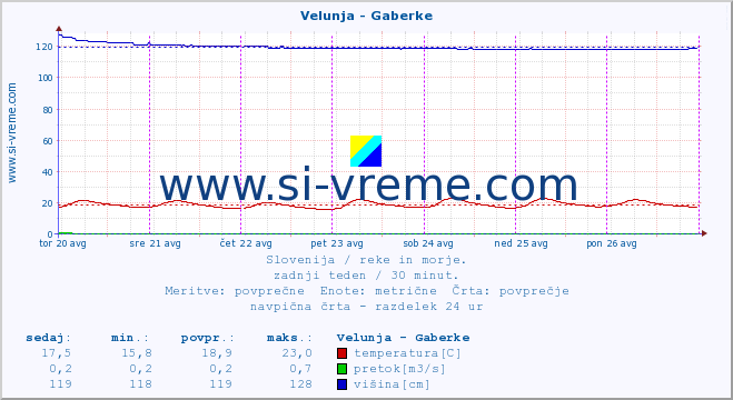 POVPREČJE :: Velunja - Gaberke :: temperatura | pretok | višina :: zadnji teden / 30 minut.