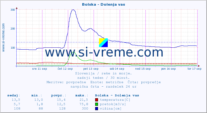 POVPREČJE :: Bolska - Dolenja vas :: temperatura | pretok | višina :: zadnji teden / 30 minut.