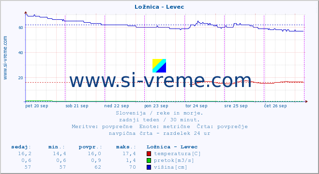 POVPREČJE :: Ložnica - Levec :: temperatura | pretok | višina :: zadnji teden / 30 minut.