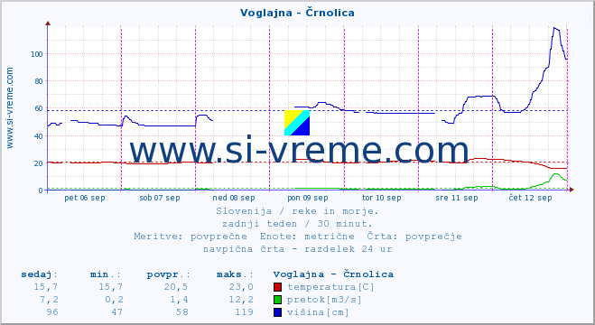 POVPREČJE :: Voglajna - Črnolica :: temperatura | pretok | višina :: zadnji teden / 30 minut.