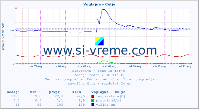 POVPREČJE :: Voglajna - Celje :: temperatura | pretok | višina :: zadnji teden / 30 minut.