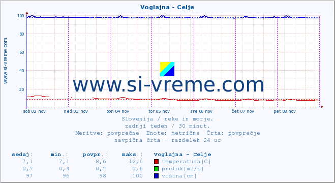 POVPREČJE :: Voglajna - Celje :: temperatura | pretok | višina :: zadnji teden / 30 minut.